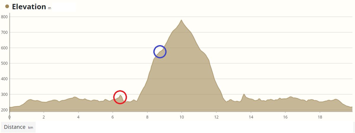 fellrunningguid's tweet image. Map Reading Task

Chart shows elevation profile of my run.
Work out my route and the precise location of the areas highlighted.

You'll need to look closely at the contour lines on the map.

Video answer for Patreon subscribers this evening
#mapreading #contourlines