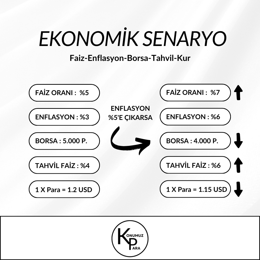 🔵 Sosyal medyada gözlemlediğim kadarıyla birçok insan ekonomik göstergelerin ilişkilerini oturtmakta zorlanıyor.

🔵 Bunu basit bir senaryo ile çözmeye ne dersiniz? Okuduğunuz için şimdiden teşekkürler 👏

Bu senaryoda #faiz , enflasyon, #borsa , tahvil ve #döviz kurunun