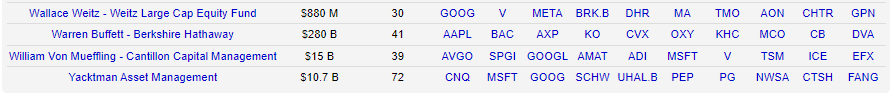 Las principales posiciones de los mejores inversores del mundo en tres imágenes.

Lo más destacado

Rochon compra Dream Finder Homes, mi tesis de febrero. Rochon me lee.😊
Ackman se une al club Brookfield. 😉
Akre incorpora Airbnb.
Buffett reduce en un 50% Apple.
Valley Forge