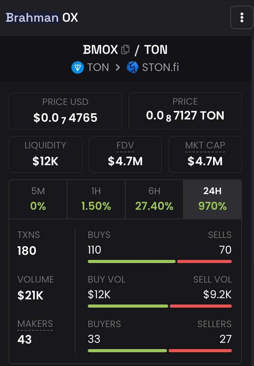 🚀 We launched on <a href="/ston_fi/">STON.fi</a> and hit a massive 970% raise within just 24 hours! 💹

🐂 The bull's just getting started—let’s keep pushing!

🥳 Join the exciting journey: app.ston.fi/swap?chartVisi…