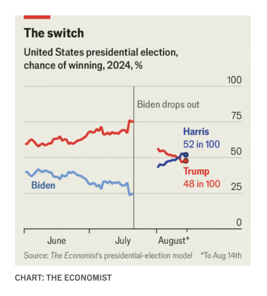 Graph in The Economist illustrates the dramatic change in the US presidential election stakes — so far.