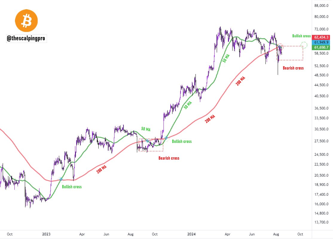 Bitcoin just printed a bearish cross on the daily chart, with the 50 MA  crossing below the 200 MA, signaling short-term weakness in the market.  This is the second bearish cross since