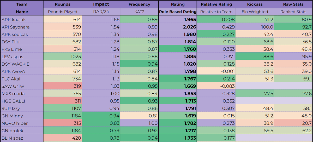 M8 jtay (@jtayy_) on Twitter photo Role Rating is similar to VLR rating, but with a different algorithm for each role
@sayonarafps_ & <a href="/soulcas_/">soulcas 𓆩♡𓆪</a> both clear EVERYONE but have issues making T1 options difficult
<a href="/madafps/">NRG mada</a> is a phenomenal option for NA teams
<a href="/KILLDREAMST_/">KILLDREAMST</a> & <a href="/Cunha20VAL/">Cunha20</a> should get a look outside of 🇵🇹 Role Rating is similar to VLR rating, but with a different algorithm for each role
@sayonarafps_ & <a href="/soulcas_/">soulcas 𓆩♡𓆪</a> both clear EVERYONE but have issues making T1 options difficult
<a href="/madafps/">NRG mada</a> is a phenomenal option for NA teams
<a href="/KILLDREAMST_/">KILLDREAMST</a> & <a href="/Cunha20VAL/">Cunha20</a> should get a look outside of 🇵🇹