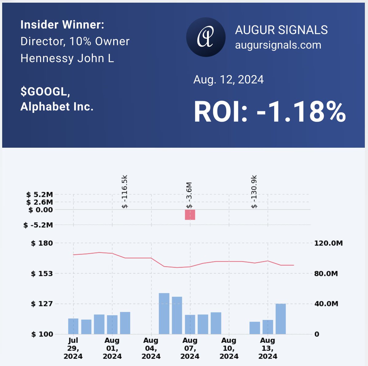 AugurSignals's tweet photo. No movement at $GOOGL - considering the market cap - this is nothing. John Hennessy selling $130k. Why even go through the trouble? https://t.co/Qe4sFAxuVH