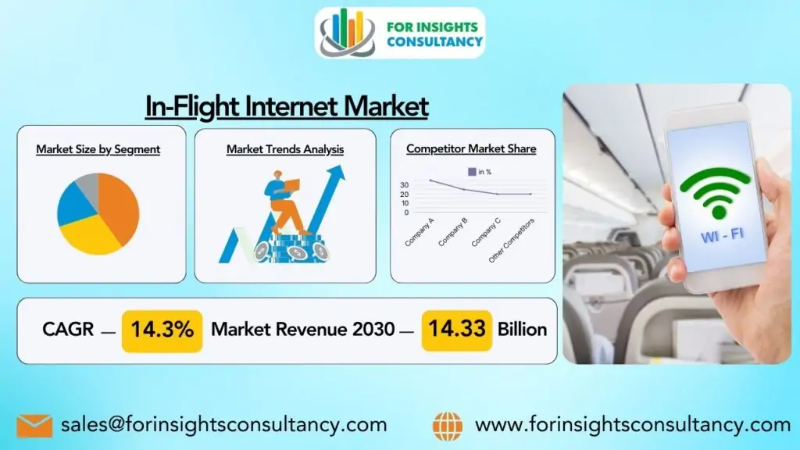 ForInsightsCons's tweet image. #InFlightInternet Market is expected to grow rapidly at 14.3% CAGR consequently, it will grow from its existing size of from $5.43 Billion in 2023 to $14.33 Billion by 2030.

Read more info- forinsightsconsultancy.com/reports/in-fli…

#forinsightsconsultancy