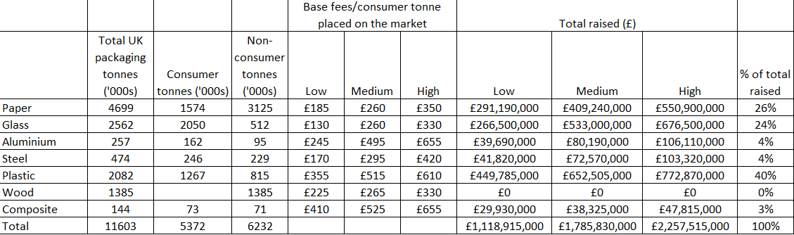 Defra publishes long-awaited illustrative base fees for consumer packaging  in 2025. These will be adjusted once the final 2024 registered data is know in April 2025. Calculations below based on recently published Packflow tonnages …lectionandpackagingreform.cmail20.com/t/t-e-sljlriy-…