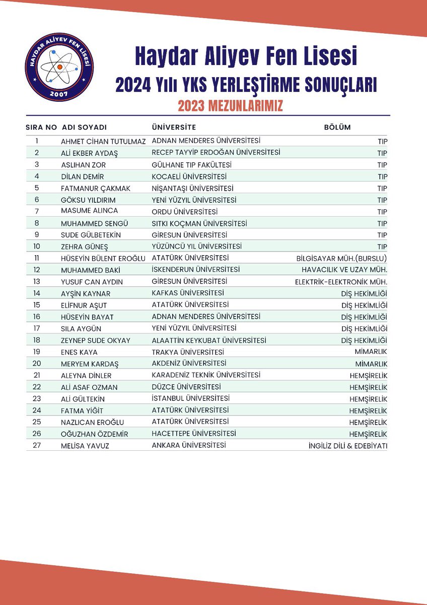 2024 YKS’de okulumuz öğrencileri gösterdikleri başarıyla bizleri gururlandırdı. Emek veren öğrencilerimizi, ailelerini ve öğretmenlerimizi tebrik ederiz. Yolunuz açık olsun gençler!
<a href="/gun_aziz/">Aziz Gun</a> <a href="/valiercanturan/">Ercan Turan</a>
