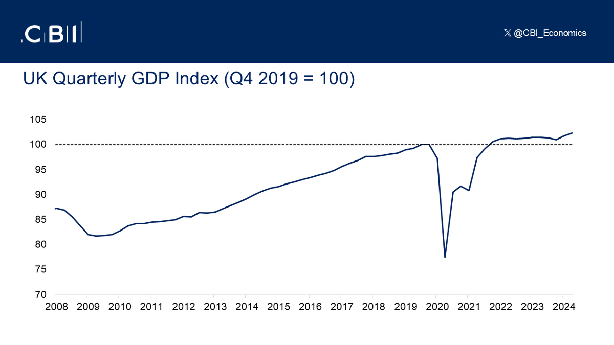 UK GDP grew by 0.6% in Q2 2024, following growth of 0.7% in Q1. This,  accompanied by recent revisions to GDP growth in 2022, leaves GDP 2.3%  larger than in the last pre-pandemic quarter #GDP