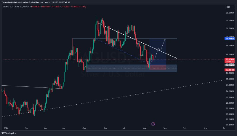 BehradNsimi's tweet photo. 📷XAG - 1D - UPDATE 📷$26.84 --->  $27.47📷 📷TraderView📷 https://t.co/0a0GIxAhQo