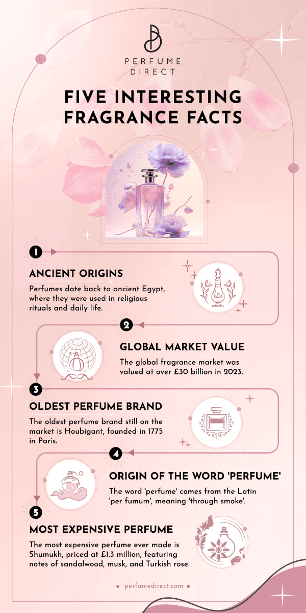 visulattic's tweet photo. Five Fascinating Fragrance Facts https://t.co/MfRBBCQwW2 https://t.co/fM1Au4NdsD