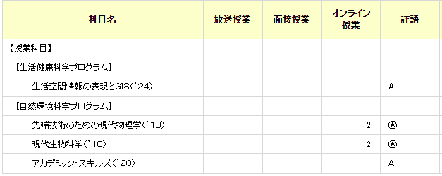 AB7_ouj's tweet photo. 今期の成績です。イエローが大学院、紫が学部です。学部の科目はあまりに忙しくて面接授業とオンライン授業をいくつか諦めてしまい単位を落としました。「先端技術のための現代物理学」が○A取れたので満足です。　#放送大学 #放送大学大学院 https://t.co/lT2dxrGKBB