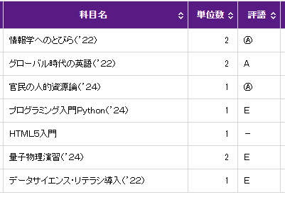 AB7_ouj's tweet photo. 今期の成績です。イエローが大学院、紫が学部です。学部の科目はあまりに忙しくて面接授業とオンライン授業をいくつか諦めてしまい単位を落としました。「先端技術のための現代物理学」が○A取れたので満足です。　#放送大学 #放送大学大学院 https://t.co/lT2dxrGKBB