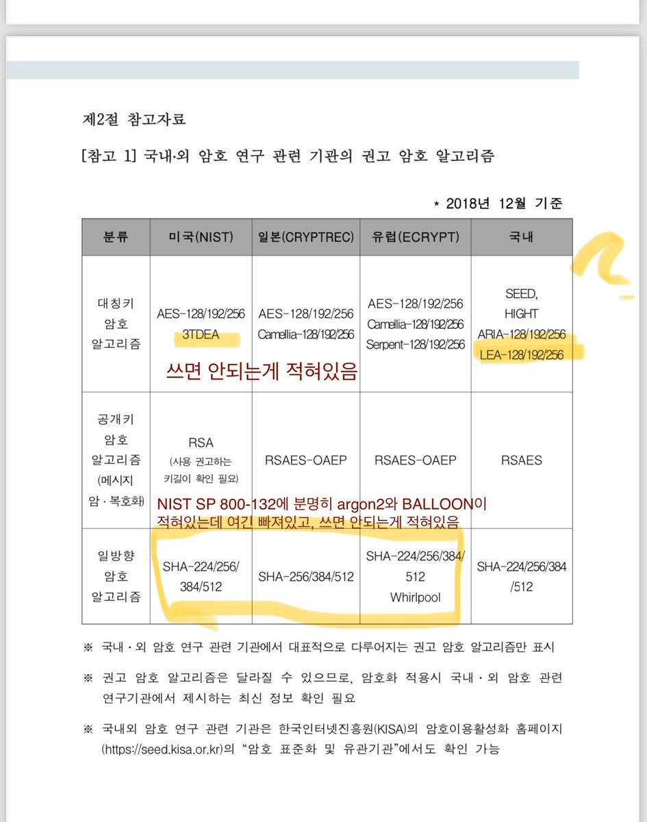 simnalamburt's tweet image. 사람들이 뭔가 이상한거에 꽂혀있는데 폰번호는 경우의 수가 1억밖에 안돼서 다 해보면 금방 풀리기때문에 salt가 있든없든 큰 의미가 없다 요즘 GPU 너무 좋고 sha2 ASIC도 흔해서
진짜 문제는 왜 argon2 BALLOON 이런거 안쓰고 sha2 를 썼냐는건데 놀랍게도 저건 한국 규제당국이 시킨대로 한거다!
