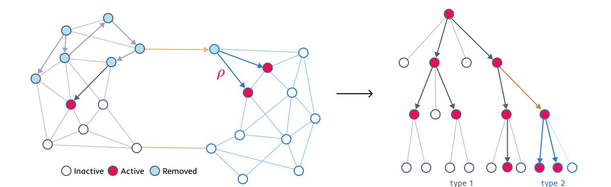 Alina Dubovskaya (@daxelka) on Twitter photo Our paper on modeling information spread across networks with communities is now on arXiv (arxiv.org/abs/2408.04456)! With <a href="/DavidJPOS/">David O' Sullivan</a> and <a href="/CarolineBPena/">Caroline Brasileiro Pena</a>. Here's an overview: (1/3) Our paper on modeling information spread across networks with communities is now on arXiv (arxiv.org/abs/2408.04456)! With <a href="/DavidJPOS/">David O' Sullivan</a> and <a href="/CarolineBPena/">Caroline Brasileiro Pena</a>. Here's an overview: (1/3)