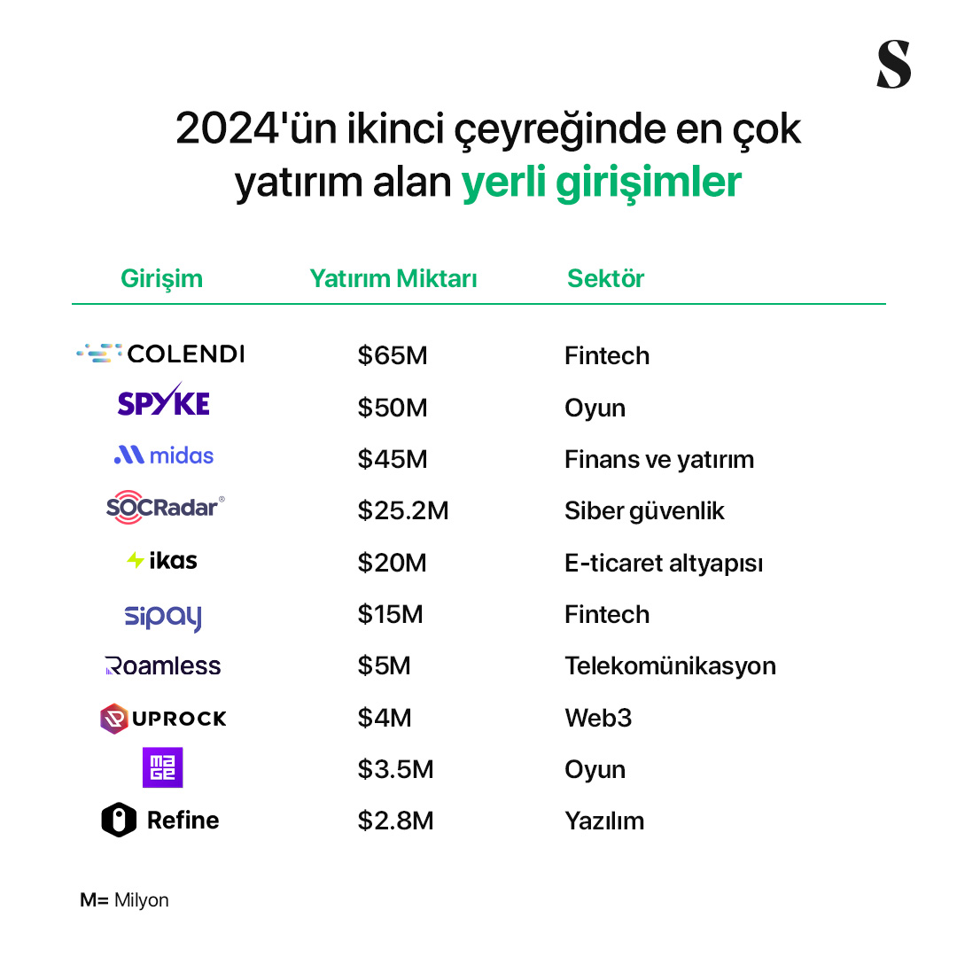 Swipeline_tr's tweet photo. 2024’ün ikinci çeyreğinde en çok yatırım alan girişimlere göz atalım. 👀👇🏻 https://t.co/vzmq7xRaO2