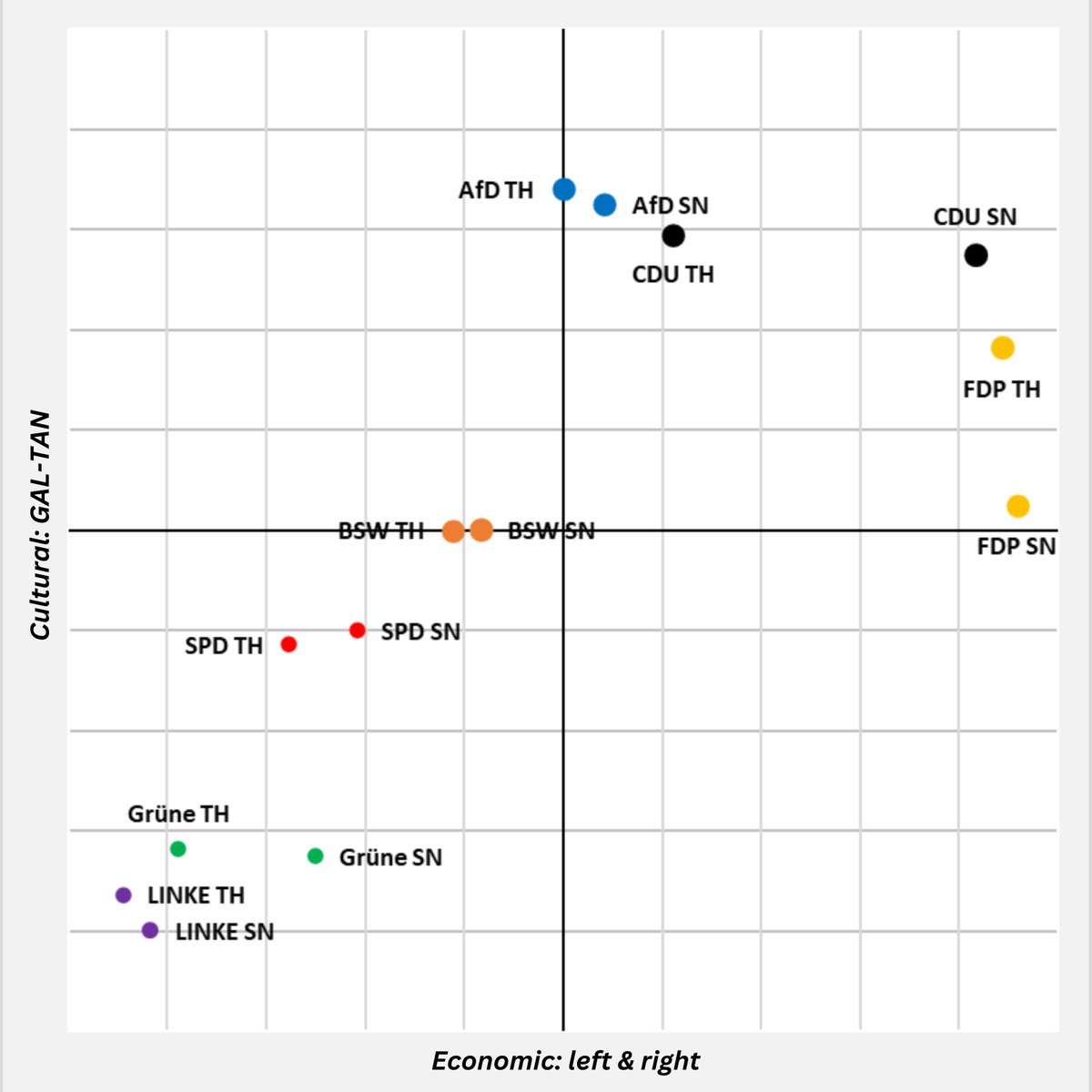 danielhagemann_'s tweet image. This week, we presented our paper “A Better Way of Mapping Political Landscapes?” at the #ecprgc24. In it, we position parties by using #VAAs. Now, the #WahlOMat versions for the elections in Saxony & Thuringia 2024 are online. The party positions offer interesting insights (1/5)