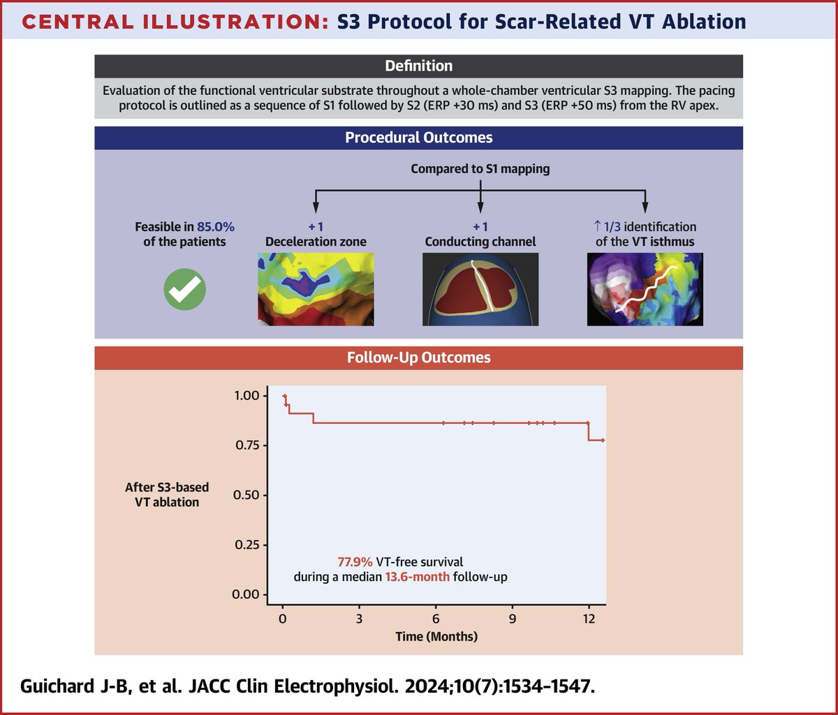 The novel S3 whole-chamber protocol for assessing the ventricular functional substrate is feasible in 85% of patients, allows better identification of targets for ablation, and might improve VT ablation results. bit.ly/4c6k2kw

#JACCCEP #EPeeps #epAblation