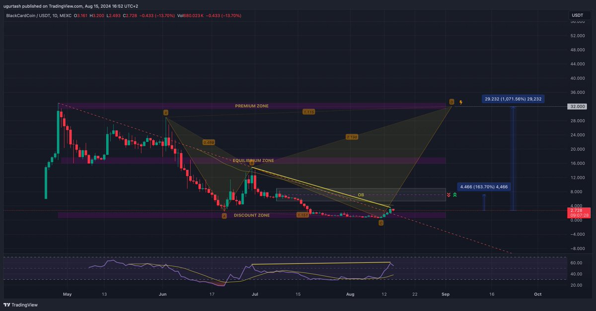 $Bccoin 1D grafik;

O çok konuşulan #Bccoin grafiğini yorumlamaya çalışalım;

Öncelikle gözümüze ilk çarpan düşüş trend çizgisini yukarı yönlü kırmayı başarmış.

Ancak burada henüz 50 EMA (sarı çizgi)’nın altında seyrettiği için tam olarak bir yükselişten bahsetmemiz doğru olmaz.