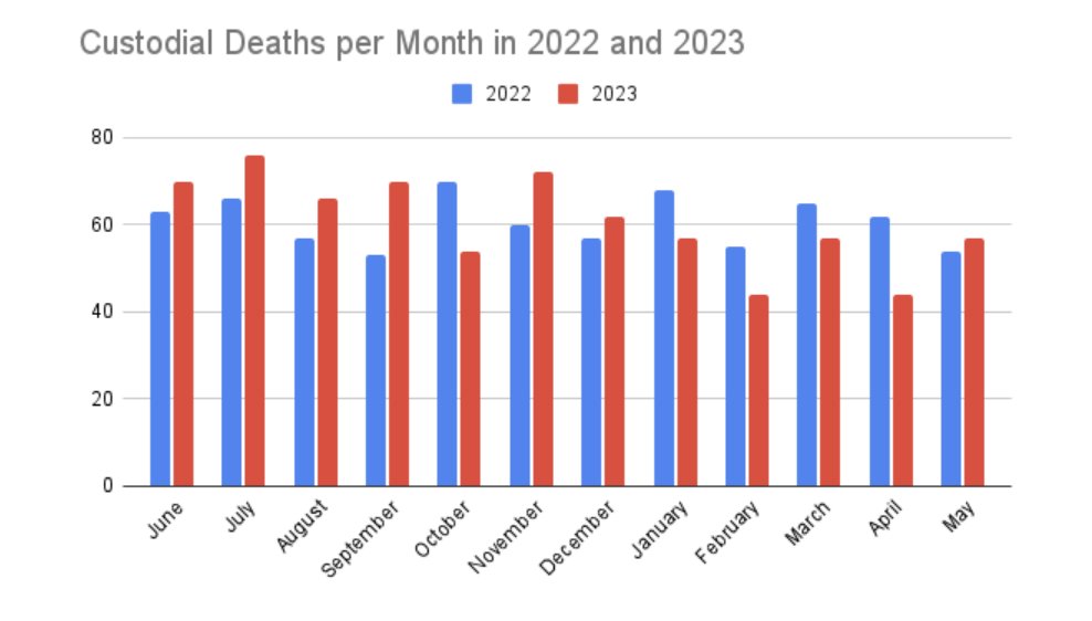 Heat in prisons is the #1 issue. Check out our latest State of the Data. mailchi.mp/32e985916e58/s…