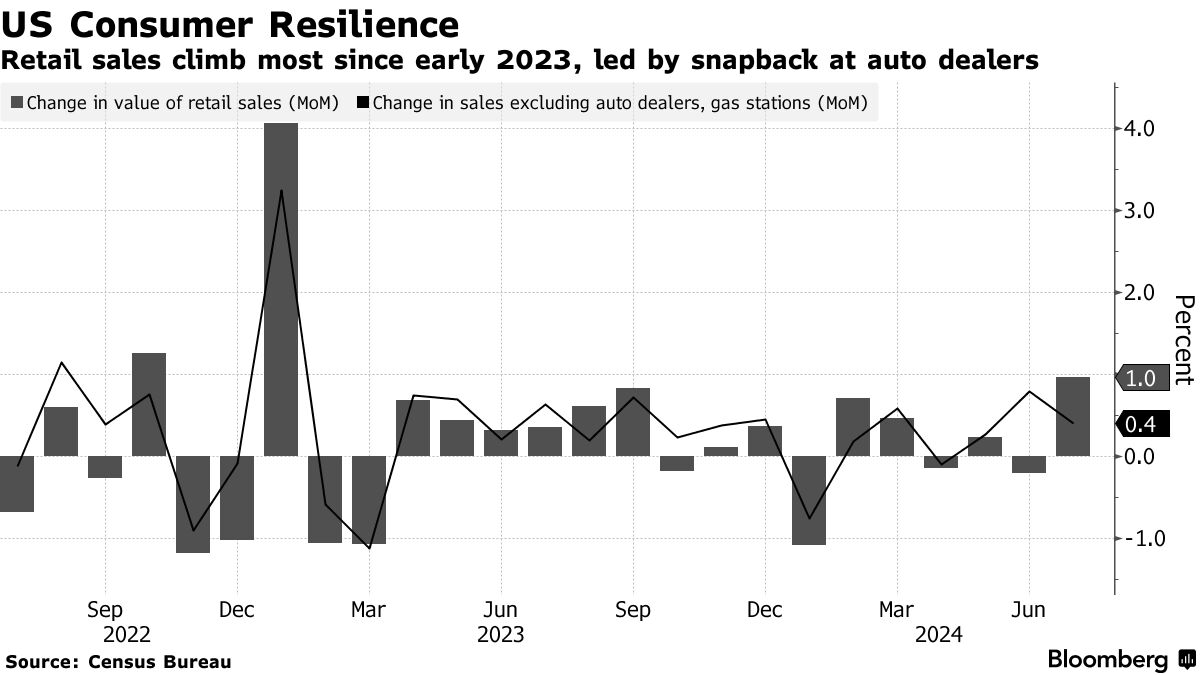 InvestmentProf's tweet photo. 🔑 𝗞𝗲𝘆 𝗽𝗼𝗶𝗻𝘁𝘀:

Retail Sales: +1% in July (highest since Jan 2023)
Jobless Claims: Down to 227,000 (lowest since early July)
10 out of 13 retail categories saw increases
Car sales rebounded strongly after June's cyberattack https://t.co/Udyrk2sIjS