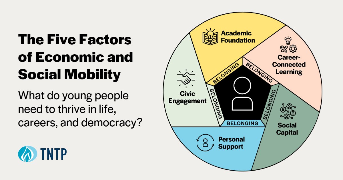 TNTP's tweet photo. The five factors of mobility are the starting focus for TNTP’s new strategy. They're also a call for collective action. We must step out of our silos, build a coherent strategy for all five mobility factors, and execute it in a way that creates real results for young people. https://t.co/URDuMsG8zs