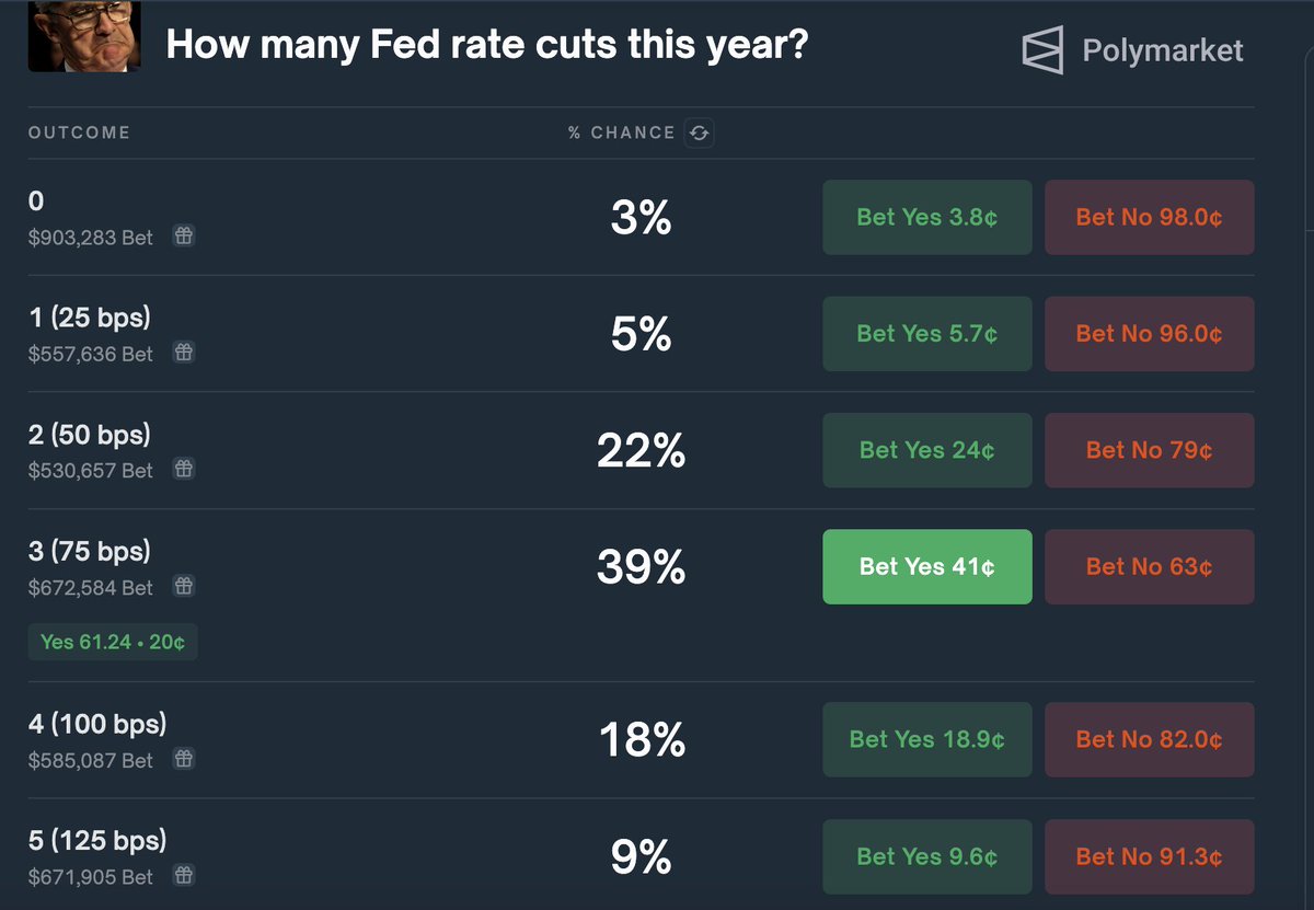 crypto degens over confidence getting reality checked by the market

4 &amp; 5 rate cuts were in the high 20s cents just a week and a half ago. I went with 3 cuts at 20c to test the theory. the perfect play was NO to 5 cuts at 27-28c to cook big short term
 #polymarket <a href="/Polymarket/">Polymarket</a>
