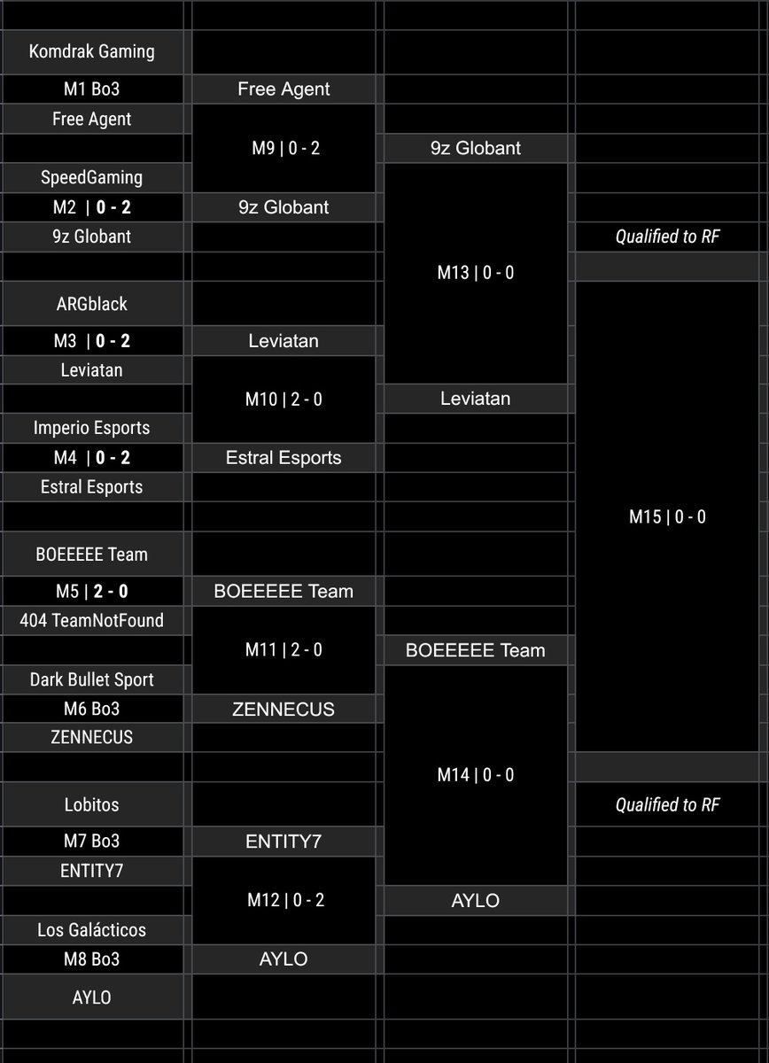 Zurd10sCoach's tweet image. Porque se que lo están pidiendo sin decirlo!
Tenemos semifinales señores!!

Parece que lev le dio una paliza a estral, tal así que tuvieron que borrar todo lo relacionado con HOK 💨
Ahora le toca a los chicos de 9Z intentar mantener el trabajo.

por abajo bracket inferior 👇