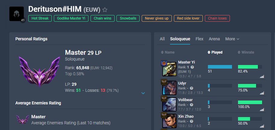 DeritLoL's tweet photo. Can you buff yi please 

https://t.co/ZstqY2m3hm

#leagueoflegends #rank1 @ttvderituson @LOLProsGG https://t.co/53QpCKM1L7