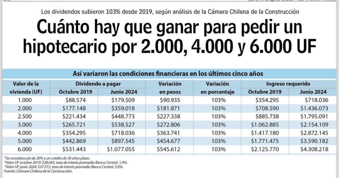 paz_charpentier's tweet photo. Los chilenos guardamos el sueño de la casa propia en el baúl de los recuerdos. Tenemos la responsabilidad histórica de terminar con la década de la mediocridad, iniciada por Bachelet y coronada por Boric.

A propósito de mi intervención inicial en @Sinfiltros_tv ayer! 🫤👇🏼 https://t.co/HAj7IH8HKZ