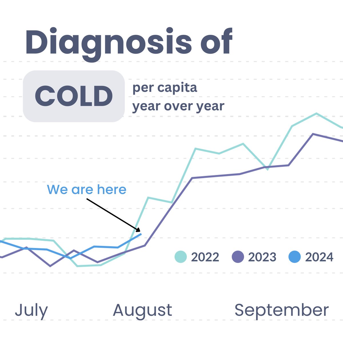 From 2022 to 2023, we saw #Cold cases spike in the second week of August, and we are already seeing the pattern return this year! 

#commoncold #back2school #healthdata #pediatricinformation