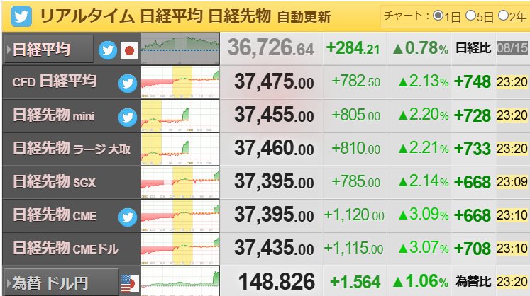 yasu_digitalart's tweet photo. 日経平均、明日も上がりそうですね、、
もっと安いときに買えばよかった、、 https://t.co/oR3OB2tsfv
