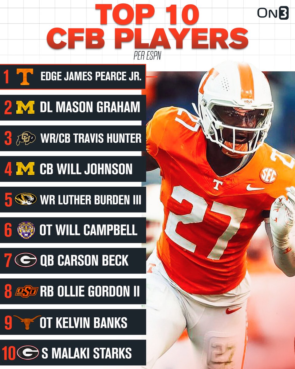 NEW: Top 10 College Football Players per <a href="/ESPN/">ESPN</a>👀

Do you agree? ⬇️

on3.com/news/espn-rank…