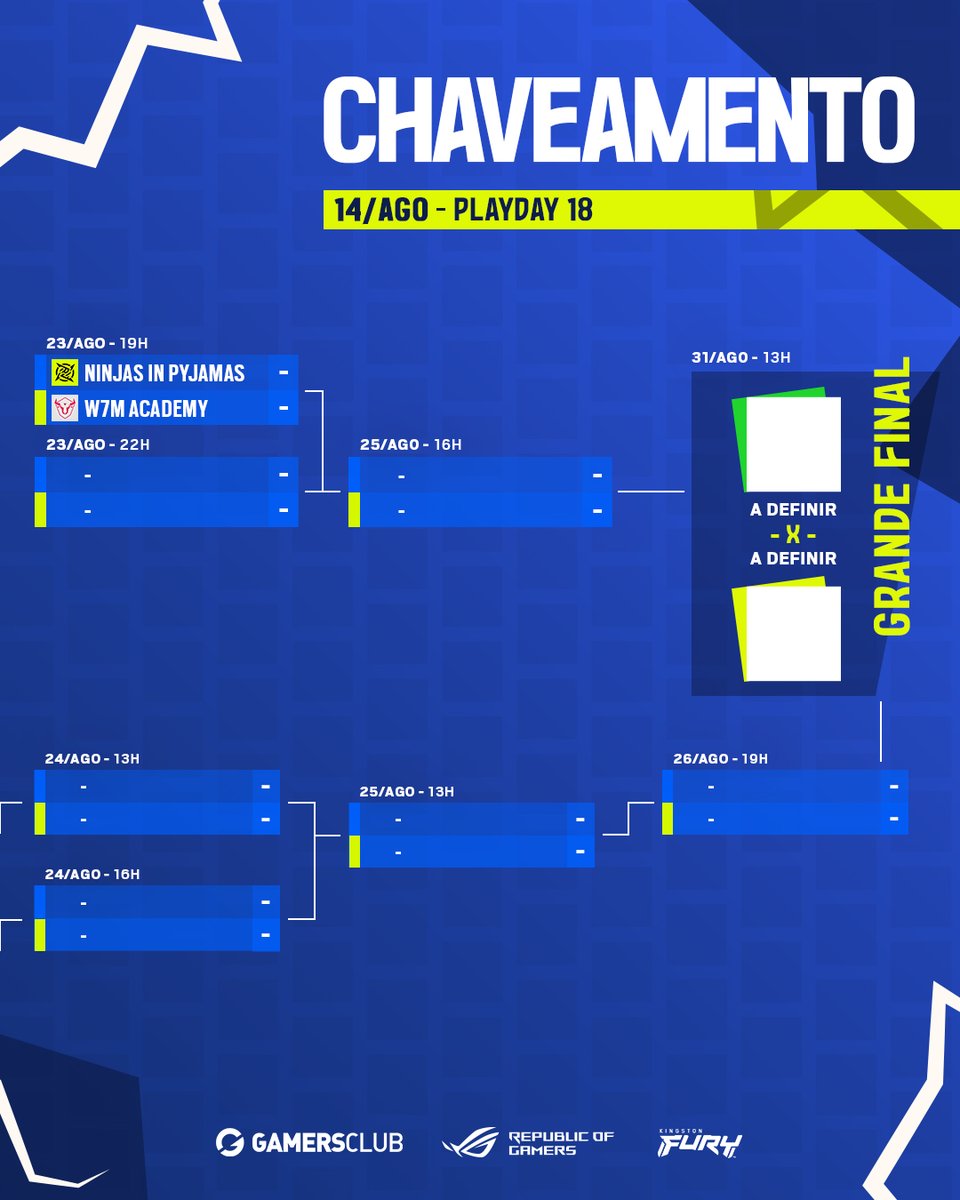 R6esportsBR's tweet photo. O 2x0 camufla a MONTANHA-RUSSA de emoções que foi a última noite de Super Copa do Brasil 🎢

Com direito a TRÊS PRORROGAÇÕES em quatro mapas, @NIPBR e @w7mesports Academy se classificaram para a próxima fase na Chave Superior ⏩

Se liga em como está a chave completa 👀 E se prepara que HOJE TEM MAIS 🔥