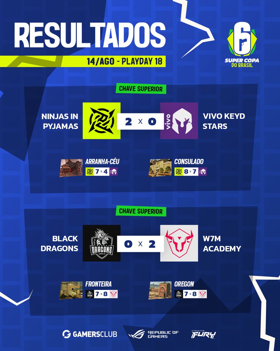 R6esportsBR's tweet photo. O 2x0 camufla a MONTANHA-RUSSA de emoções que foi a última noite de Super Copa do Brasil 🎢

Com direito a TRÊS PRORROGAÇÕES em quatro mapas, @NIPBR e @w7mesports Academy se classificaram para a próxima fase na Chave Superior ⏩

Se liga em como está a chave completa 👀 E se prepara que HOJE TEM MAIS 🔥