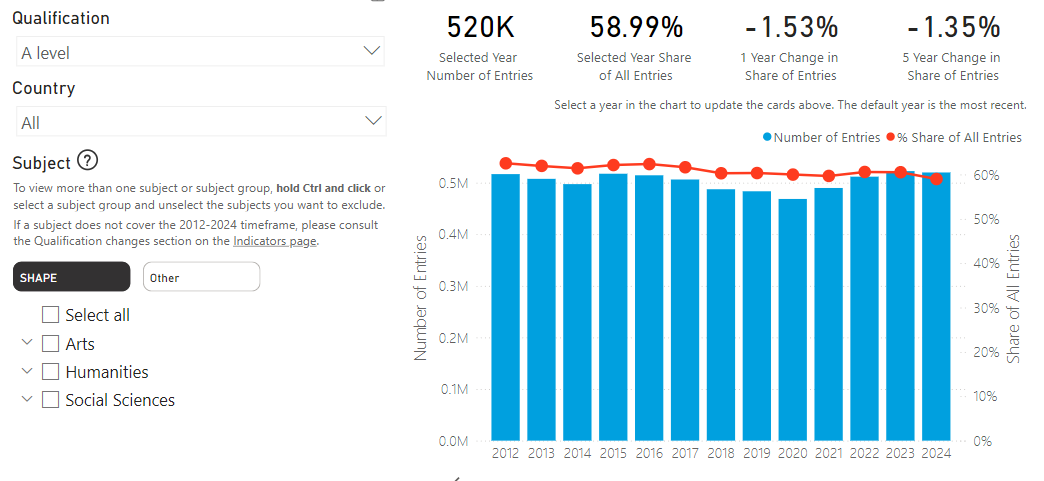 In a bumper week for the HE policy team at the Academy, we're following up yesterday's report on narrowing L3 choices with new, revamped and interactive indicators tracking trends in subject health. thebritishacademy.ac.uk/policy-and-res…
