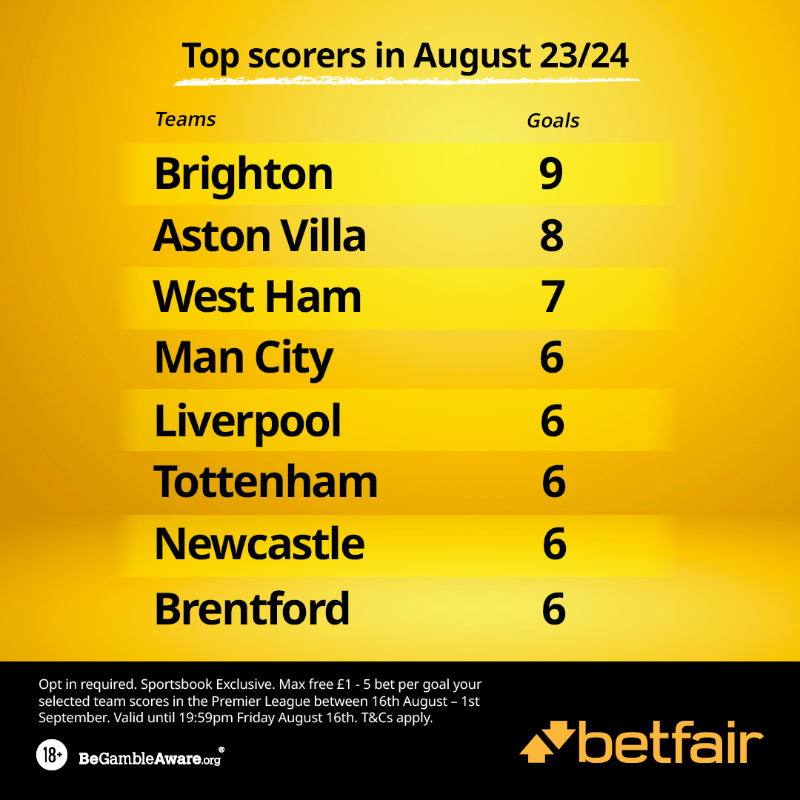 ODDSbible's tweet photo. Last season in August 86 goals were scored with an average of 2.97 per game 🤓

Bet £10 on a team to win the Premier League with @Betfair this season and get a FREE BET for every goal they score in August 😏

Sign up below 👇

18+ https://t.co/dUVescKqJL #ad