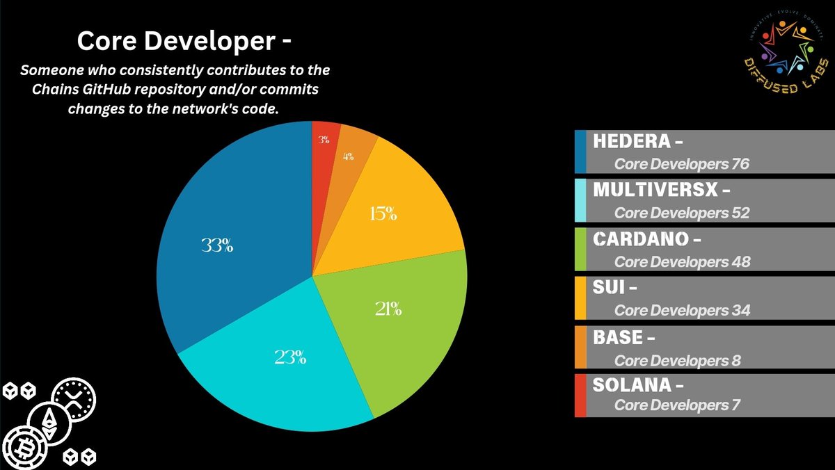 #Hedera boasts more core developers than Cardano, Base, and Solana combined, with both Hedera and MultiversX consistently showing steady growth in the developer community. As regulatory changes accelerate, developers will likely migrate to chains, offering compliance and clarity.