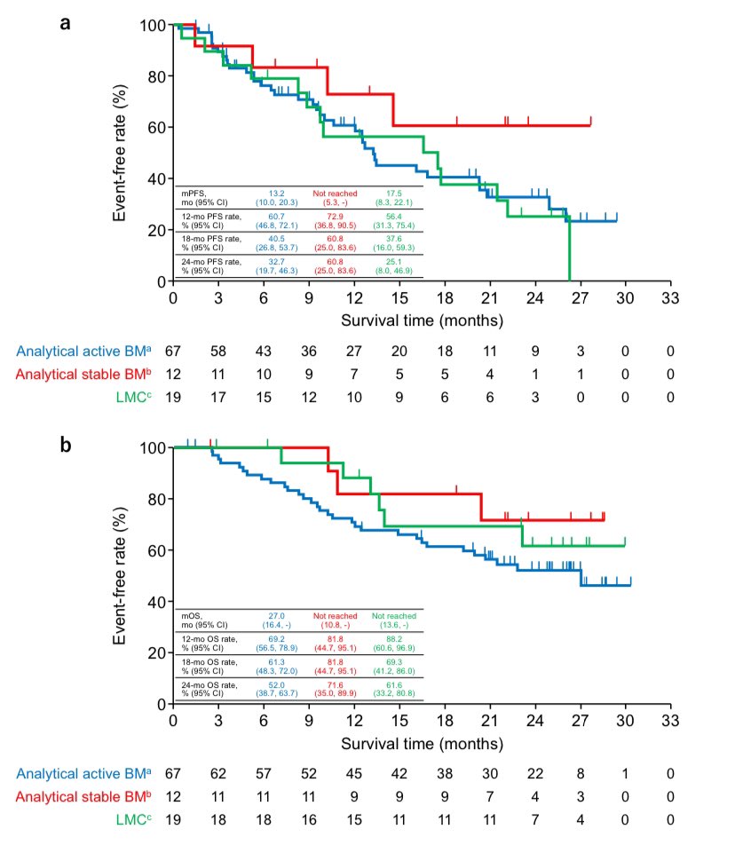 📌 Trastuzumab deruxtecan for the treatment of patients with HER2-positive breast cancer with brain and/or leptomeningeal metastases 🧠: an updated overall survival analysis using data from a multicenter retrospective study (ROSET-BM) | Breast Cancer

link.springer.com/article/10.100…