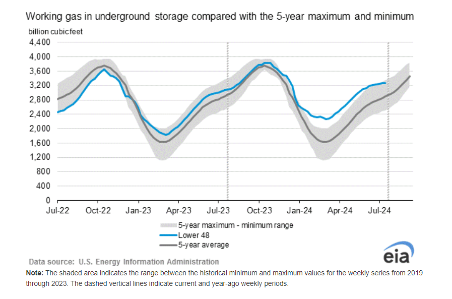 EIAgov's tweet photo. #NaturalGasStorage Report with data for week ending August 9, 2024 posted at https://t.co/3ZOKPCRz4y https://t.co/Mj6Q09dBVt