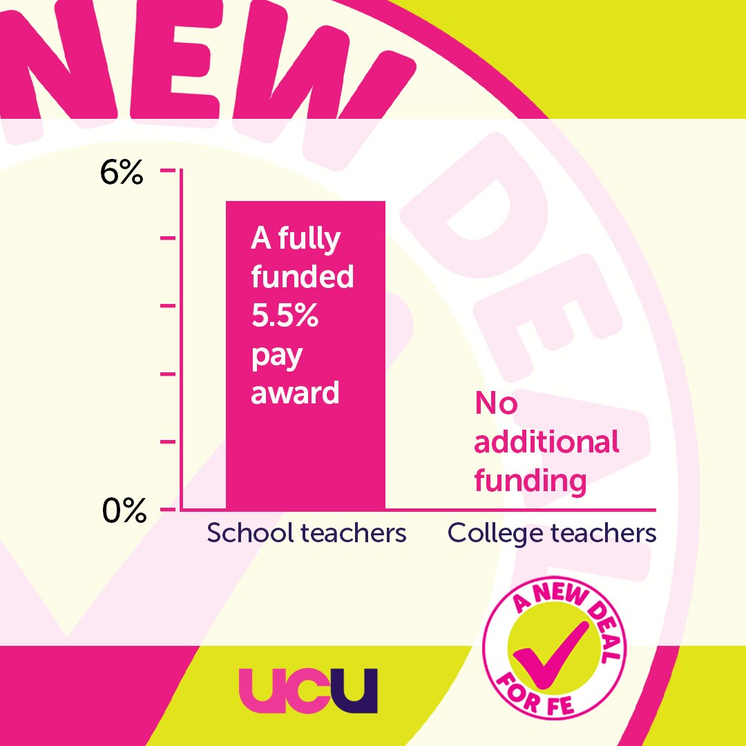 Without urgent intervention the £9k college schoolteacher pay gap is set to widen

ow.ly/QXGU50SYk0m