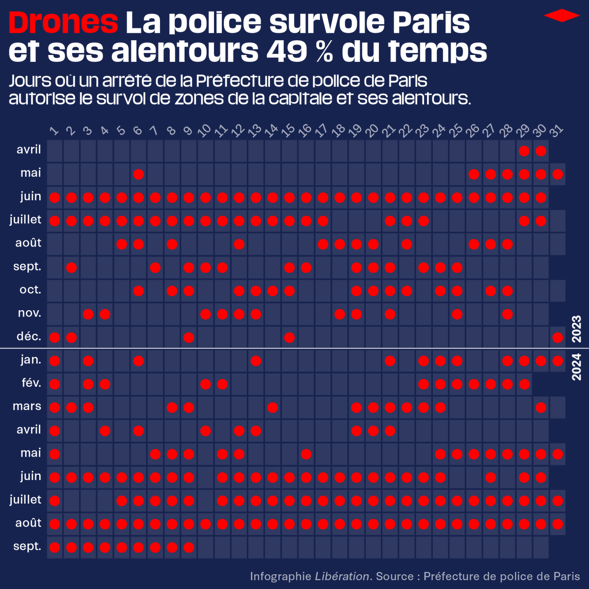 Valentin Stoquer (@val_stoquer) on Twitter photo La police serait-elle devenue addict aux drones ?
Pour <a href="/libe/">Libération</a> j'ai rassemblé, lu et classé les 222 arrêtés préfectoraux qui autorisent l'usage de drones dans le ciel francilien. Résultat : ils sont autorisés à survoler la capitale un jour sur deux.
liberation.fr/societe/police… La police serait-elle devenue addict aux drones ?
Pour <a href="/libe/">Libération</a> j'ai rassemblé, lu et classé les 222 arrêtés préfectoraux qui autorisent l'usage de drones dans le ciel francilien. Résultat : ils sont autorisés à survoler la capitale un jour sur deux.
liberation.fr/societe/police…