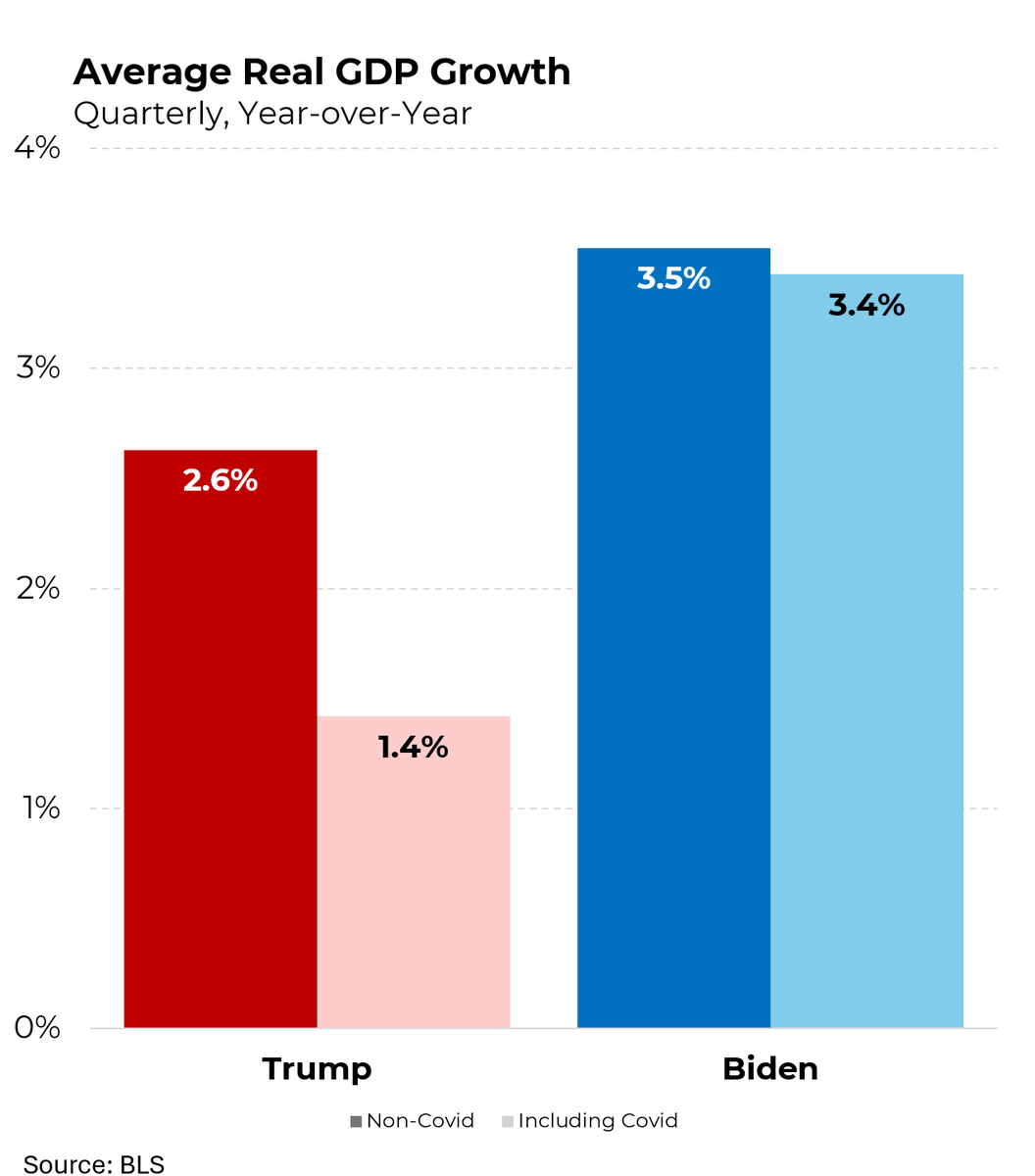 Trump, of course, did not have the greatest economy in history. His average GDP growth was substantially below Biden’s (and many previous presidents). <a href="/Morning_Joe/">Morning Joe</a>