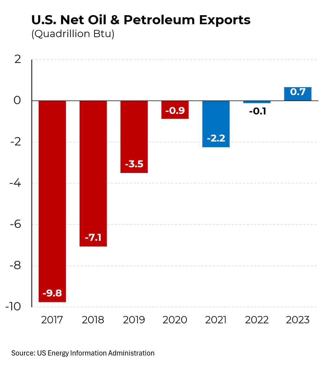 SteveRattner's tweet image. Not only is the US energy independent under Biden, we have also become a net exporter of oil for the first time in over 70 years. @Morning_Joe