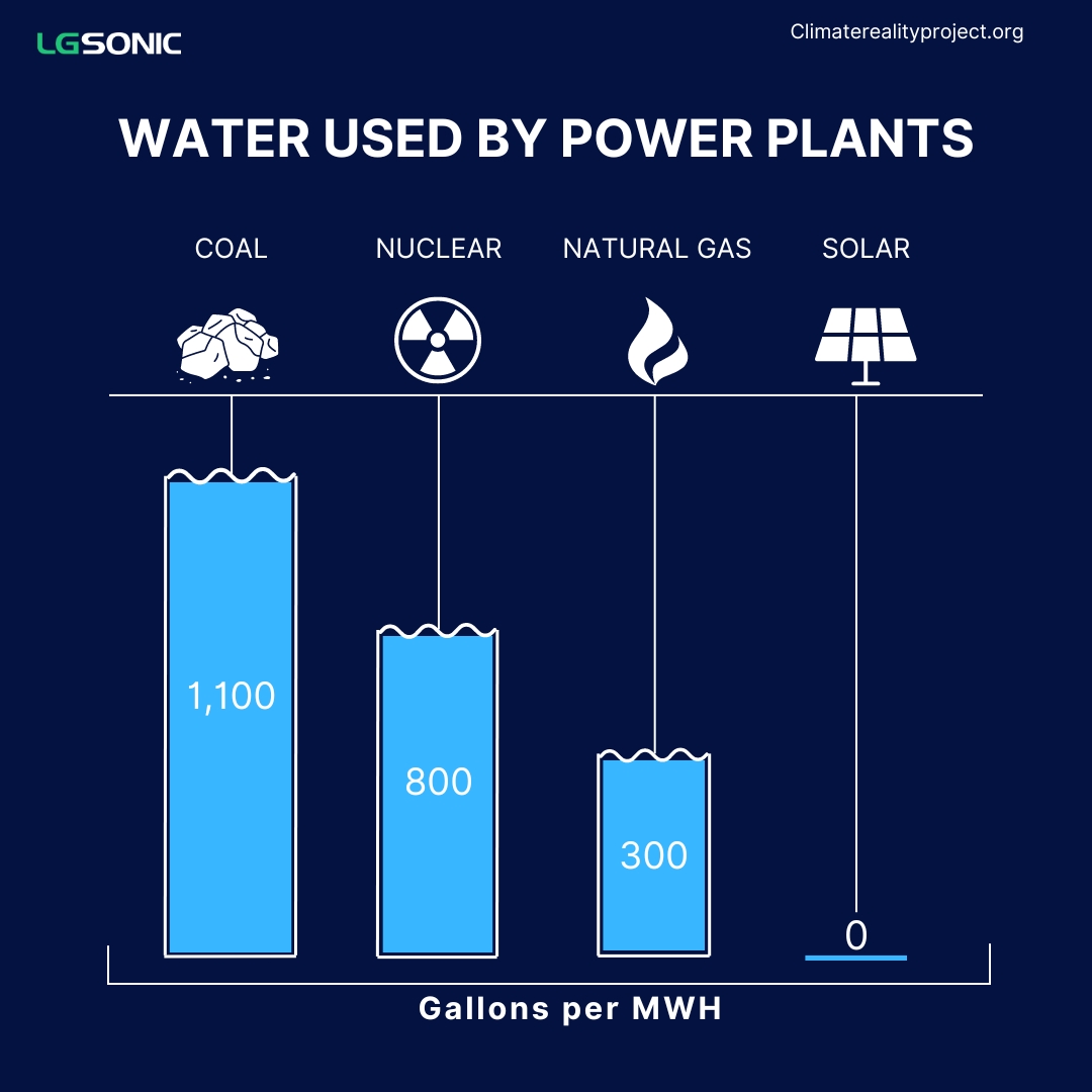 Did you know LG Sonic's #technology uses solar energy that requires zero water, making our technology the most water-efficient choice?
#Water #WaterSolutions #Innovation #Technology #Sustainable #ClimateChange #NaturalGas #Carbon #SolarEnergy