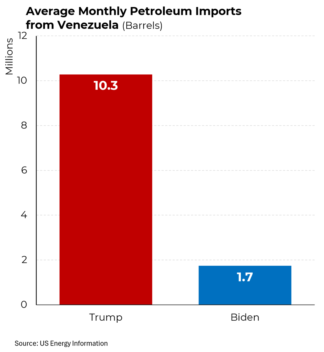 SteveRattner's tweet photo. Trump talks a lot about Biden buying Venezuelan oil, but maybe he’s just remembering his own days in the White House — Trump’s monthly imports were 6x higher than Biden’s. @Morning_Joe https://t.co/XpOZA76fVt