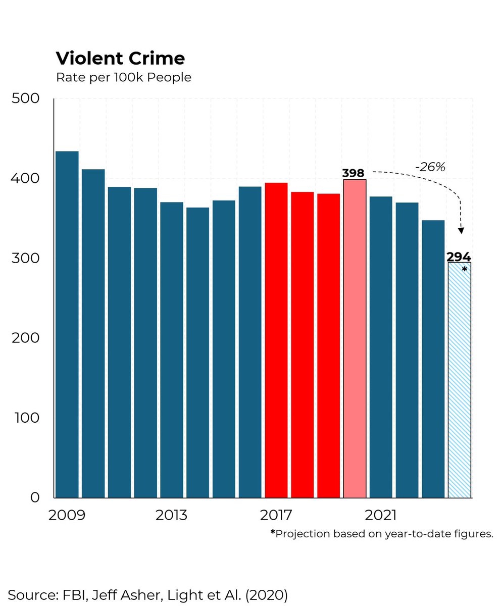 SteveRattner's tweet photo. Trump continues to sound alarm bells about crime…. but violent crime is down under Biden. @Morning_Joe https://t.co/L3Zn9uUoPc