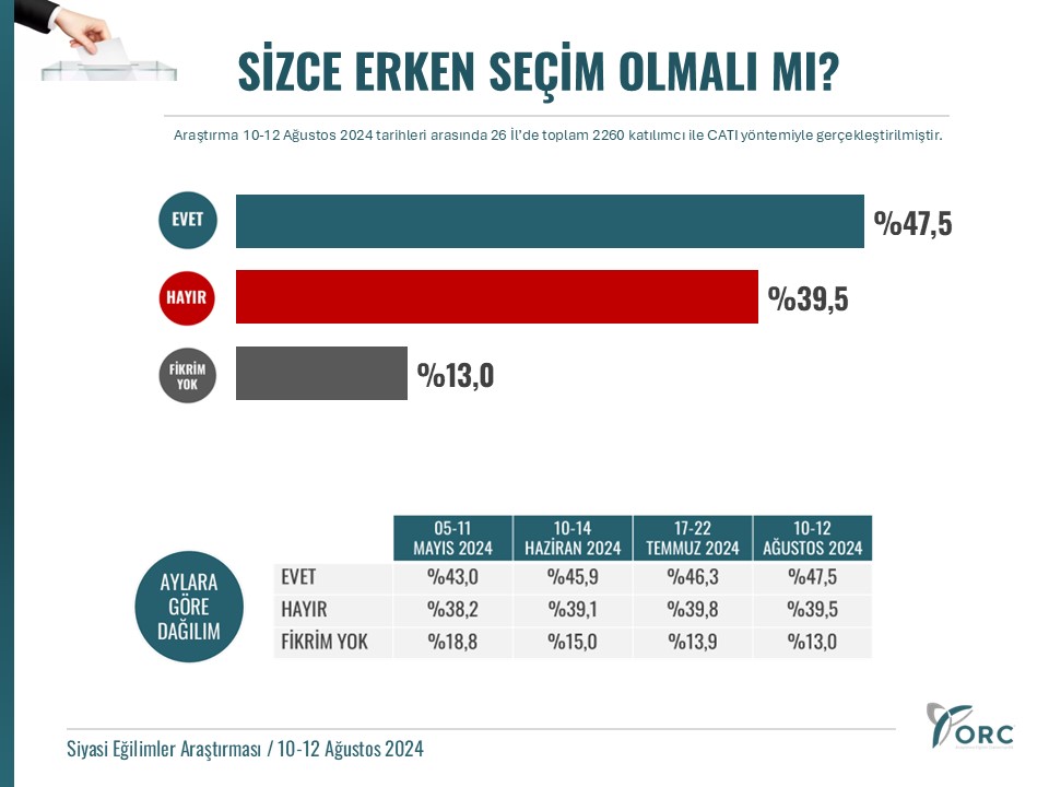 "SİZCE ERKEN SEÇİM OLMALI MI?"

▪️Evet: %47,5
▪️Hayır: %39,5
▪️F. Yok: %13,0

( 10-12 Ağustos 2024 )