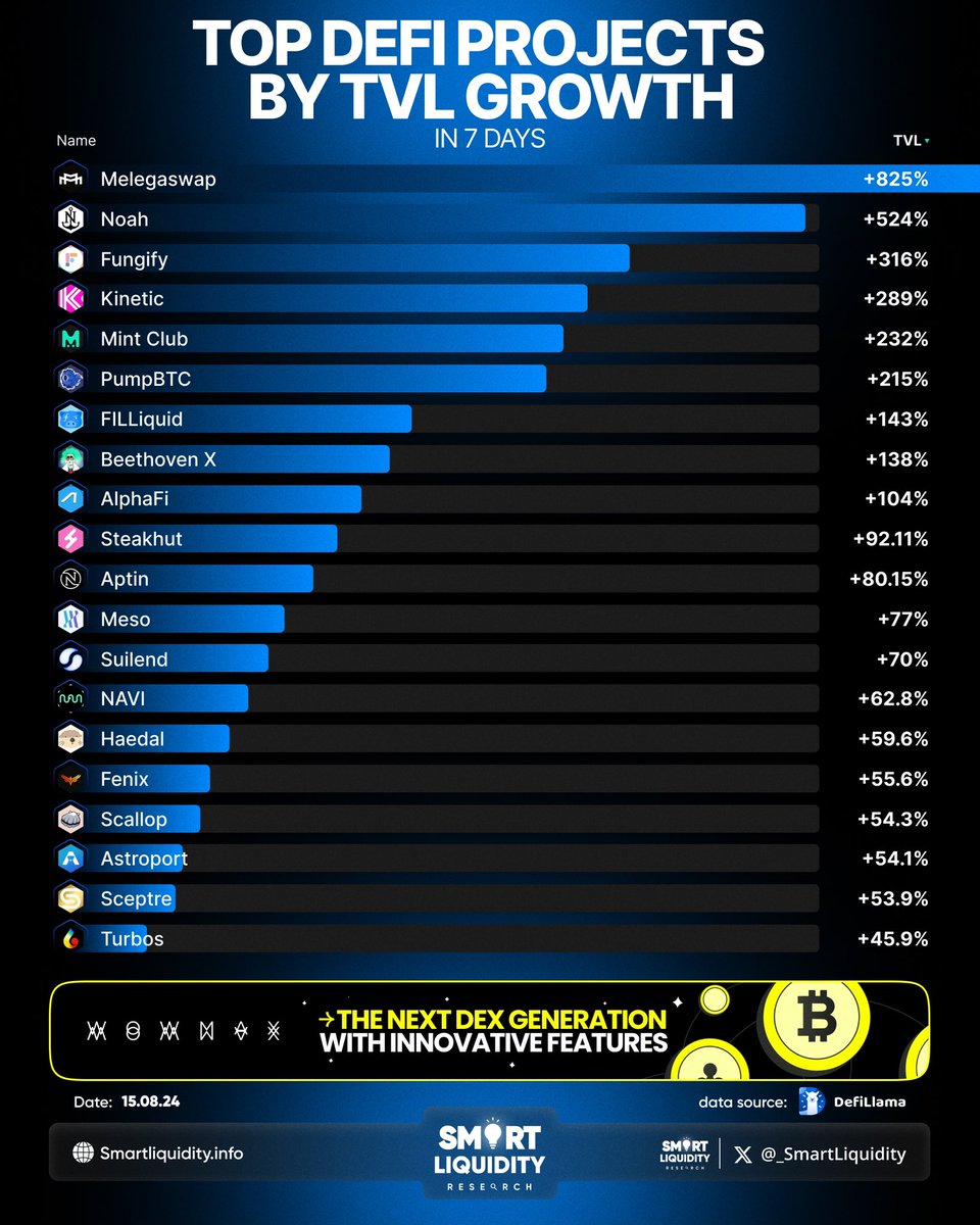 _SmartLiquidity's tweet image. 𝐓𝐎𝐏 𝐃𝐄𝐅𝐈 𝐏𝐑𝐎𝐉𝐄𝐂𝐓𝐒 𝐁𝐘 𝐓𝐕𝐋 𝐆𝐑𝐎𝐖𝐓𝐇 𝐈𝐍 𝟕 𝐃𝐀𝐘𝐒

@meleganza
@Noah_DeFi
@FungifyNFT
@Kinetic_Markets
@MintClubPro
@Pumpbtcxyz
@FILLiquid
@beethoven_x
@AlphaFiSUI
@steakhut_fi
@AptinLabs
@Meso_Finance
@suilendprotocol
@navi_protocol
@HaedalProtocol…