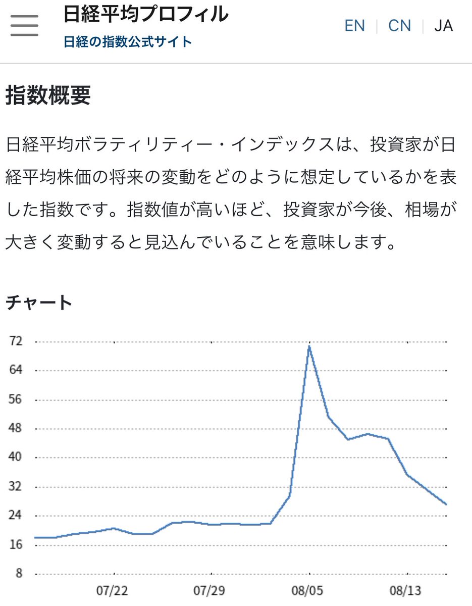 日経平均は284円の上昇で終値は36,726円 日経平均PERは15倍 日経平均PBRは1.3倍 日経平均VIは27.25 株価は概ねフェアバリュー、 投資家心理も落ち着いてきた 株価は連日の上昇で、まさに「押し目待ちに押し目なし」を感じさせる相場🦆(^^)