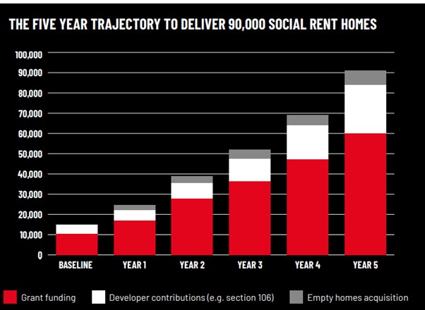 At the centre of the #HousingEmergency is a lack of social homes.

90k new social homes a year for 10 years would be enough to house every homeless household and clear most social housing waiting lists.

Our NEW report sets out a plan on exactly how the govt can achieve this. 🧵